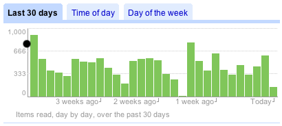 From Google Reader's trends page.